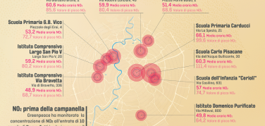 Smog, Greenpeace monitora aria vicino alle scuole di Roma: valori oltre i limiti