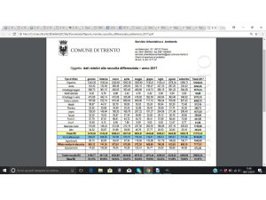 Trento a Rifiuti Zero: raccolta differenziata all’81,57%