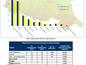 Certificazioni di qualità ambientali, l’Emilia Romagna leader europeo e mondiale nei settori chiave dell’economia