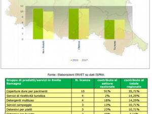 Certificazioni di qualità ambientali, l’Emilia Romagna leader europeo e mondiale nei settori chiave dell’economia