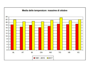 Piemonte, ad ottobre temperature superiori di 2,9°C e precipitazioni diminuite del 98%