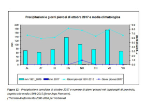 Piemonte, ad ottobre temperature superiori di 2,9°C e precipitazioni diminuite del 98%