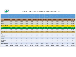 Napoli, raccolta differenziata da record: a novembre raggiunto il 36,5%