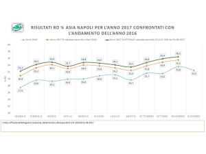 Napoli, raccolta differenziata da record: a novembre raggiunto il 36,5%
