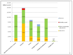 Chi inquina, paga? I danni sanitari e ambientali delle attività economiche in Italia: quanto costa l’inquinamento alla collettività (e chi lo paga)