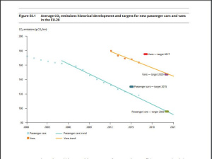 Smog, per l’Agenzia Europea dell’Ambiente: “I produttori di auto e furgoni centrano gli obiettivi di emissione di CO2 per il 2016”