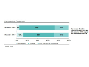 Consumi di energia elettrica in Italia: a dicembre +1,7%