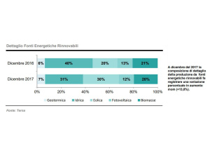 Consumi di energia elettrica in Italia: a dicembre +1,7%