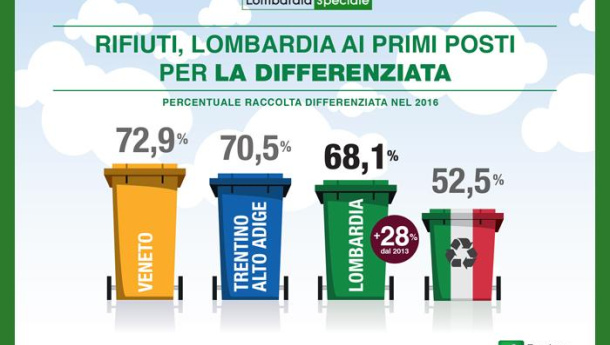 Immagine: Rifiuti, Lombardia ai primi posti per la differenziata