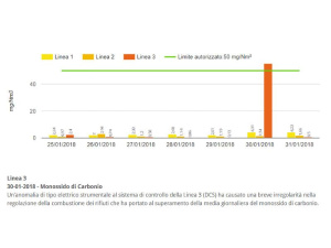 Inceneritore del Gerbido; ‘superata la media giornaliera di monossido di carbonio’