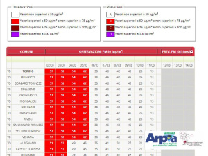 Smog a Torino, sono già 39 i giorni di superamento dei 50 µg/m di pm10 nel 2018