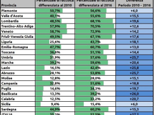 Un’analisi dell’aumento della raccolta differenziata in Italia dal 2010 al 2016 (tenendo conto del nuovo metodo di calcolo)