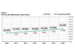 Un’analisi dell’aumento della raccolta differenziata in Italia dal 2010 al 2016 (tenendo conto del nuovo metodo di calcolo)