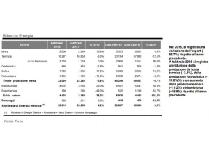 Cresce la domanda di elettricità in Italia, a febbraio +4,2%. Eolico e idroelettrico fanno da traino