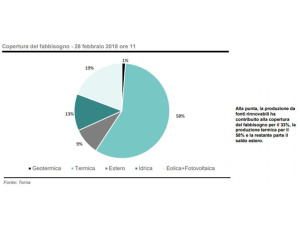 Cresce la domanda di elettricità in Italia, a febbraio +4,2%. Eolico e idroelettrico fanno da traino