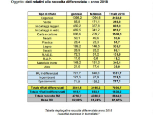Trento continua la corsa verso Rifiuti Zero: a febbraio raccolta differenziata all’82%