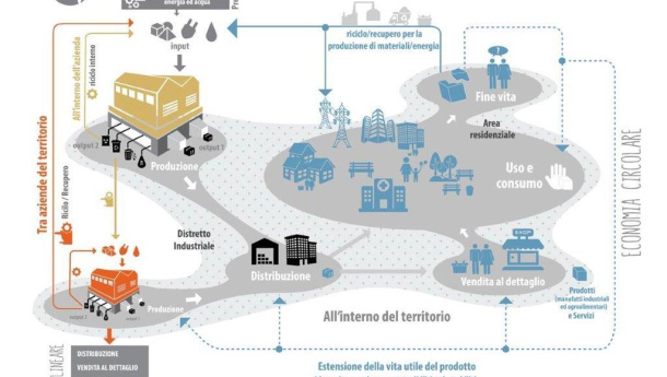 Immagine: ENEA lancia la prima Piattaforma italiana per l'economia circolare