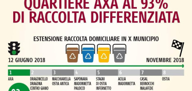 Roma, Raggi: in una settimana la raccolta porta a porta ad Axa arriva al 93%