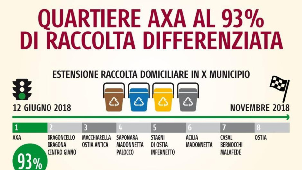 Immagine: Roma, Raggi: in una settimana la raccolta porta a porta ad Axa arriva al 93%