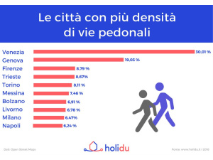 Camminare per le città, la scelta ecologica per affrontare le vacanze