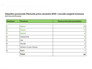 Torino al quarto posto in Italia per la raccolta di RAEE di illuminazione con 29 tonnellate gestite nel primo semestre del 2018