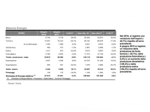 A giugno il 51% della produzione di energia elettrica proviene da fonti rinnovabili