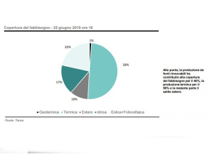 A giugno il 51% della produzione di energia elettrica proviene da fonti rinnovabili
