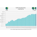 Immagine: Il 1° agosto è il giorno del sovrasfruttamento della terra. L'earth overshoot day arriva in anticipo anche quest'anno