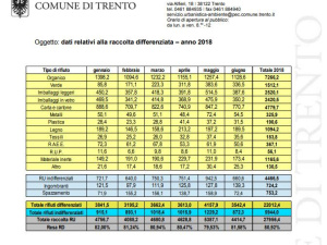 Trento, stabile sopra l’80% la raccolta differenziata nei primi sei mesi del 2018