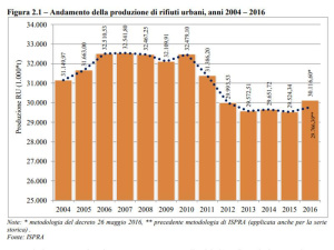 Rifiuti, nei primi sei mesi del 2018 cresce la produzione in Italia