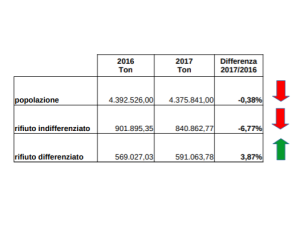 Rifiuti in Piemonte: nel 2017 calo dell’indifferenziato  superiore all’aumento della raccolta differenziata