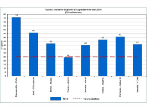 Arpa Piemonte: ‘superato in 7 capoluoghi su 8 il valore obiettivo annuale dell'Ozono’