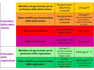 Arpa Piemonte: ‘superato in 7 capoluoghi su 8 il valore obiettivo annuale dell'Ozono’