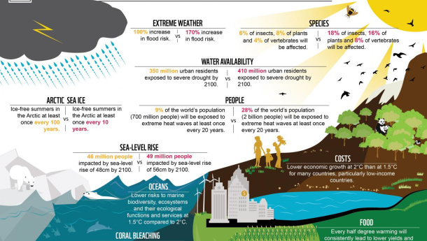 Immagine: Pubblicato report speciale sul riscaldamento globale a 1,5 °C del Panel Intergovernativo sul Cambiamento Climatico (IPCC)