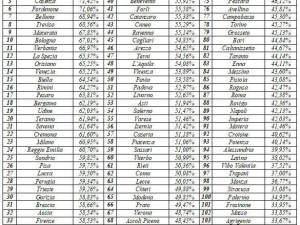 Legambiente presenta ‘Ecosistema Urbano 2018’. Mantova, Parma, Bolzano, Trento e Cosenza  guidano la classifica sulle performance ambientali delle città