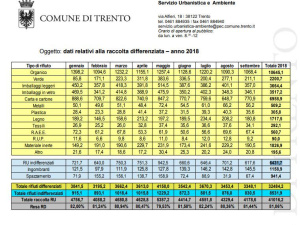 Trento, nei primi nove mesi dell’anno la raccolta differenziata è all’81,06%