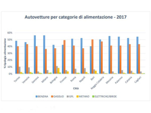 Mobilitaria, Kyoto Club: ‘nel 2017 crescono le auto e i veicoli leggeri in 14 principali città italiane. La qualità dell'aria non migliora: Torino l'area metropolitana più inquinata’