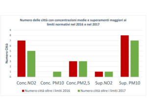 Mobilitaria, Kyoto Club: ‘nel 2017 crescono le auto e i veicoli leggeri in 14 principali città italiane. La qualità dell'aria non migliora: Torino l'area metropolitana più inquinata’