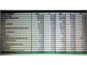 Milano, nei primi 10 mesi del 2018 aumenta la differenziata