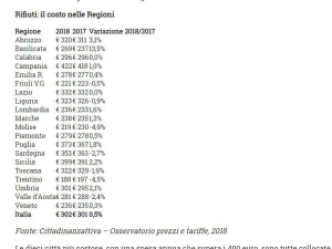 Rifiuti, i nuovi dati dell'Osservatorio Prezzi e Tariffe per il 2018: Campania la regione più costosa e il  Trentino Alto Adige si riconferma la meno cara