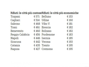 Rifiuti, i nuovi dati dell'Osservatorio Prezzi e Tariffe per il 2018: Campania la regione più costosa e il  Trentino Alto Adige si riconferma la meno cara