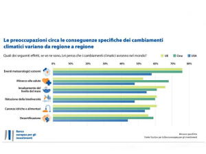 Indagine della BEI sul clima: ‘La maggior parte degli italiani ritiene che la lotta ai cambiamenti climatici non aiuterà l’economia’