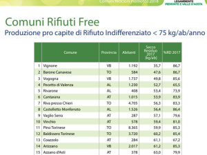 EcoForum per l’Economia Circolare in Piemonte: 'Appena il 35,5% dei Comuni raggiunge il 65% di raccolta differenziata. Fanalini di coda ancora una volta Torino e Alessandria'