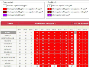 Smog, per la Ue le misure in Piemonte sono insufficienti e la Città metropolitana di Torino convoca per il 7 dicembre il Tavolo della qualità dell’aria