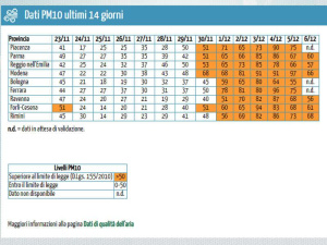 Smog Emilia Romagna, al via il blocco dei diesel Euro 4. Occhi puntati sul PM 2,5 responsabile dell’80% della concentrazione di PM10