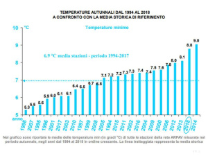Veneto, l’autunno 2018 ‘il più caldo in assoluto’ degli ultimi 25 anni