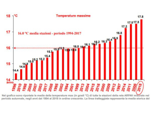 Veneto, l’autunno 2018 ‘il più caldo in assoluto’ degli ultimi 25 anni
