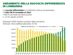 Rifiuti Lombardia 2017, diminuisce la produzione e aumenta la differenziata