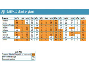 Emilia Romagna, fino al 17 gennaio confermate le misure emergenziali. Rientra l´allerta smog a Bologna