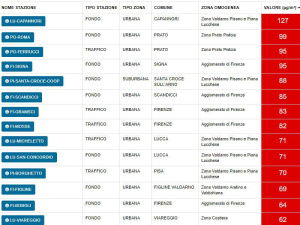 Smog, situazione critica in Toscana: a Capannori superati i 120 µg/m³. Firenze scatta il blocco auto fino al 16 gennaio